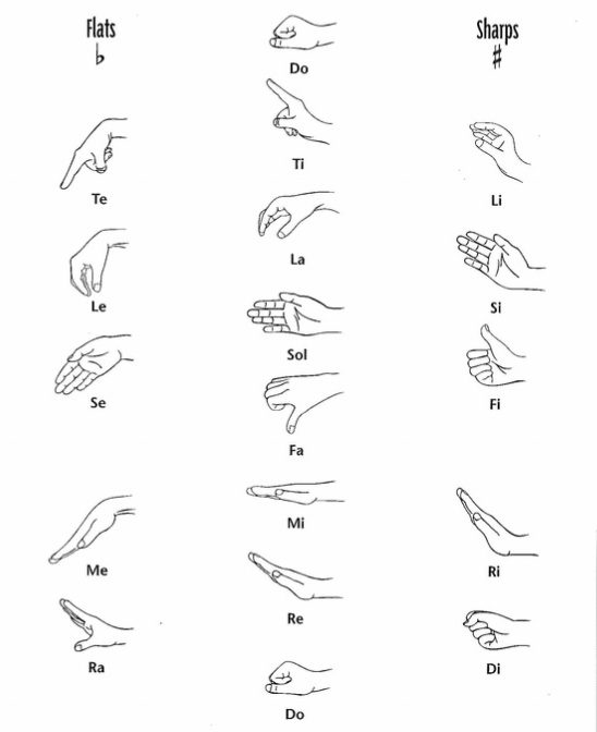 Curwen Hand Signs - NM CHOIR
